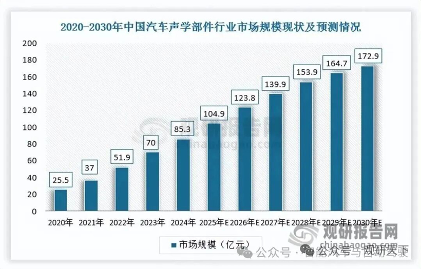 2026年汽车声学系统的现状格局和发展趋势