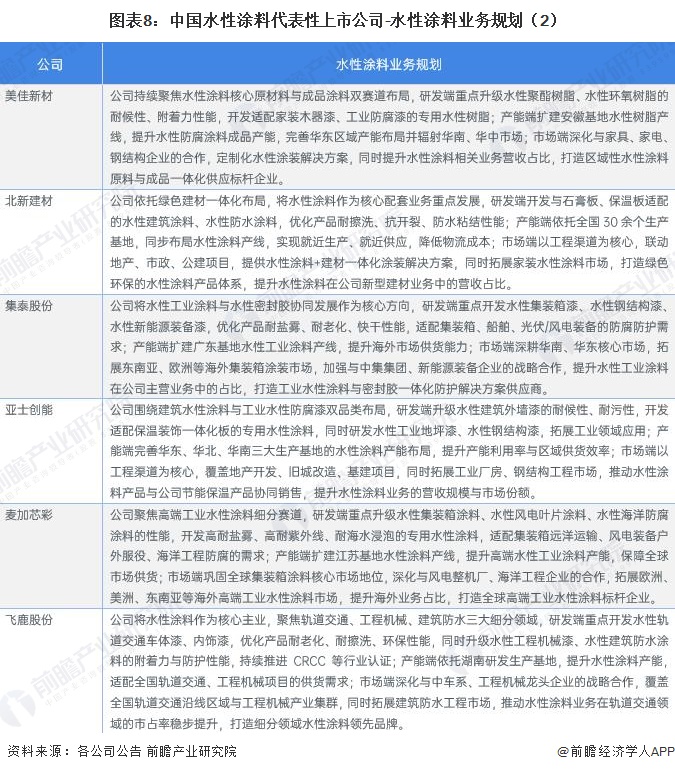 图表8：中国水性涂料代表性上市公司-水性涂料业务规划（2）