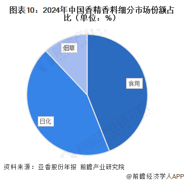 图表10：2024年中国香精香料细分市场份额占比（单位：%）