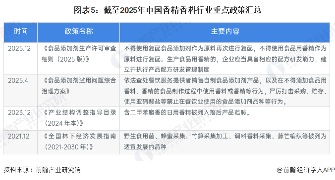 图表5：截至2025年中国香精香料行业重点政策汇总