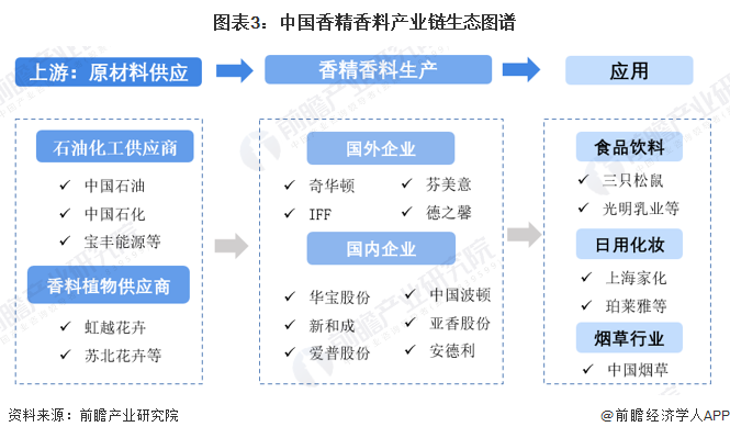 图表3：中国香精香料产业链生态图谱