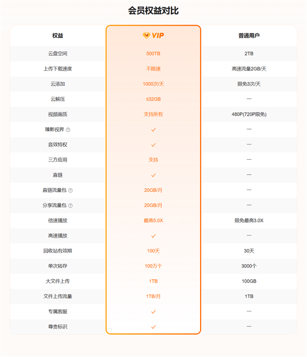 白嫖2TB永久空间！迅雷光鸭云盘正式上线：会员不限速 包年优惠价108元