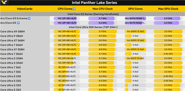 Intel要和AMD争夺掌机!首次打造两款专用处理器 最高80W