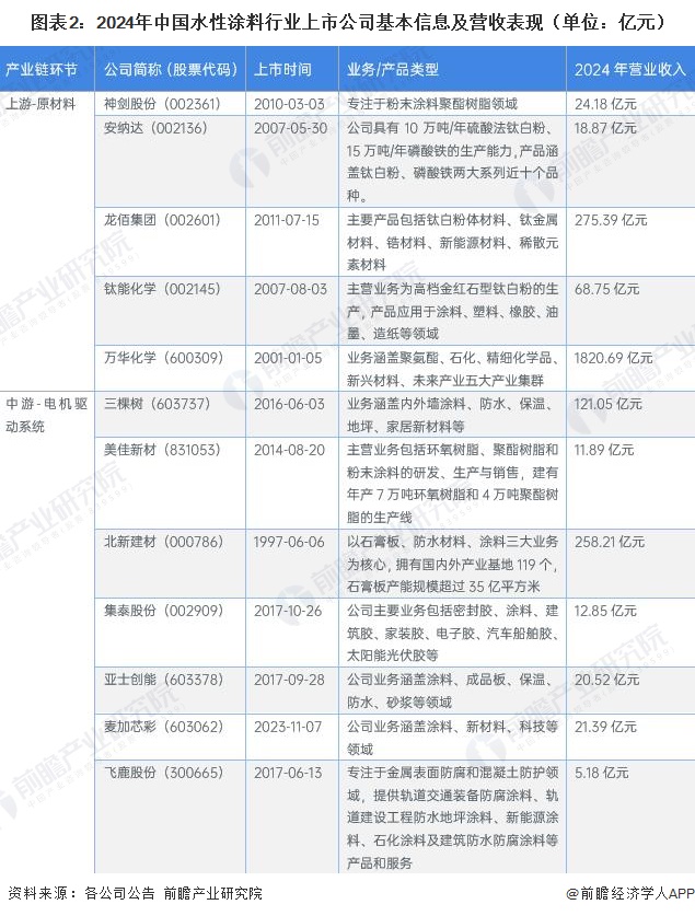 图表2：2024年中国水性涂料行业上市公司基本信息及营收表现（单位：亿元）