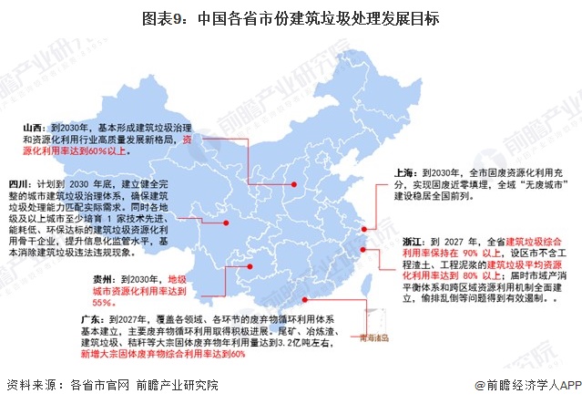 图表9：中国各省市份建筑垃圾处理发展目标