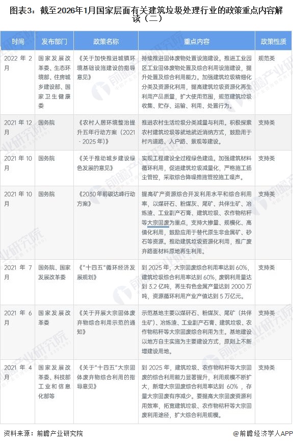 图表3：截至2026年1月国家层面有关建筑垃圾处理行业的政策重点内容解读（二）