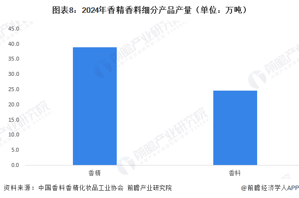 图表8：2024年香精香料细分产品产量（单位：万吨）