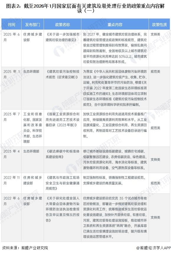 图表2：截至2026年1月国家层面有关建筑垃圾处理行业的政策重点内容解读（一）