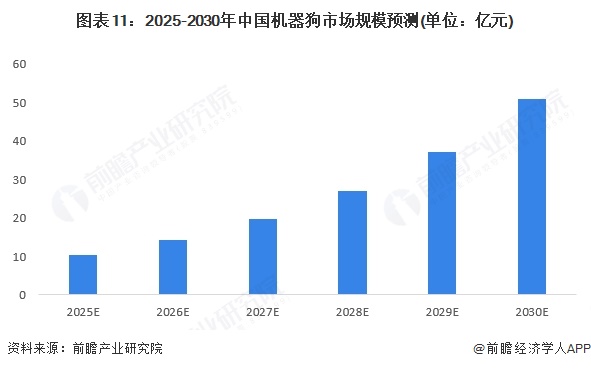 图表11：2025-2030年中国机器狗市场规模预测(单位：亿元)