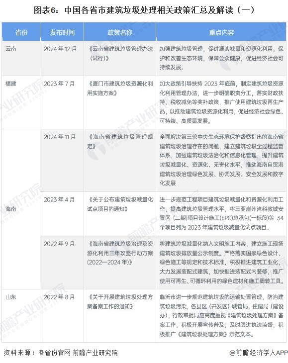 图表6：中国各省市建筑垃圾处理相关政策汇总及解读（一）