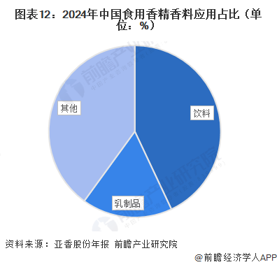 图表12：2024年中国食用香精香料应用占比（单位：%）