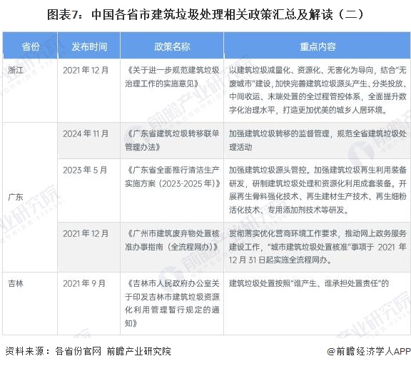 图表7：中国各省市建筑垃圾处理相关政策汇总及解读（二）