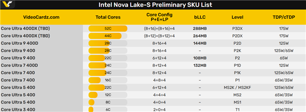 Intel酷睿Ultra 400D/400DX首次现身！108-288MB缓存决战AMD X3D
