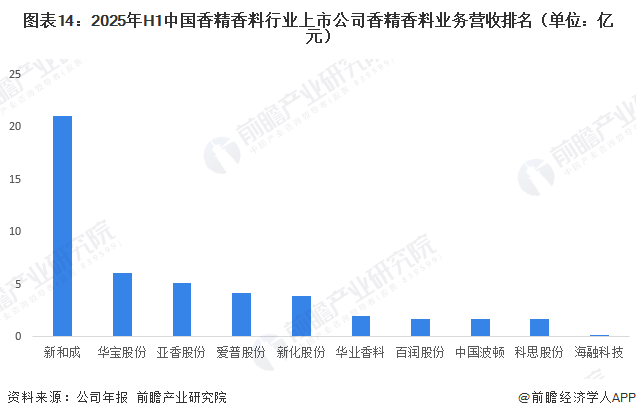 图表14：2025年H1中国香精香料行业上市公司香精香料业务营收排名（单位：亿元）