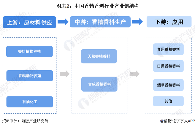 图表2：中国香精香料行业产业链结构