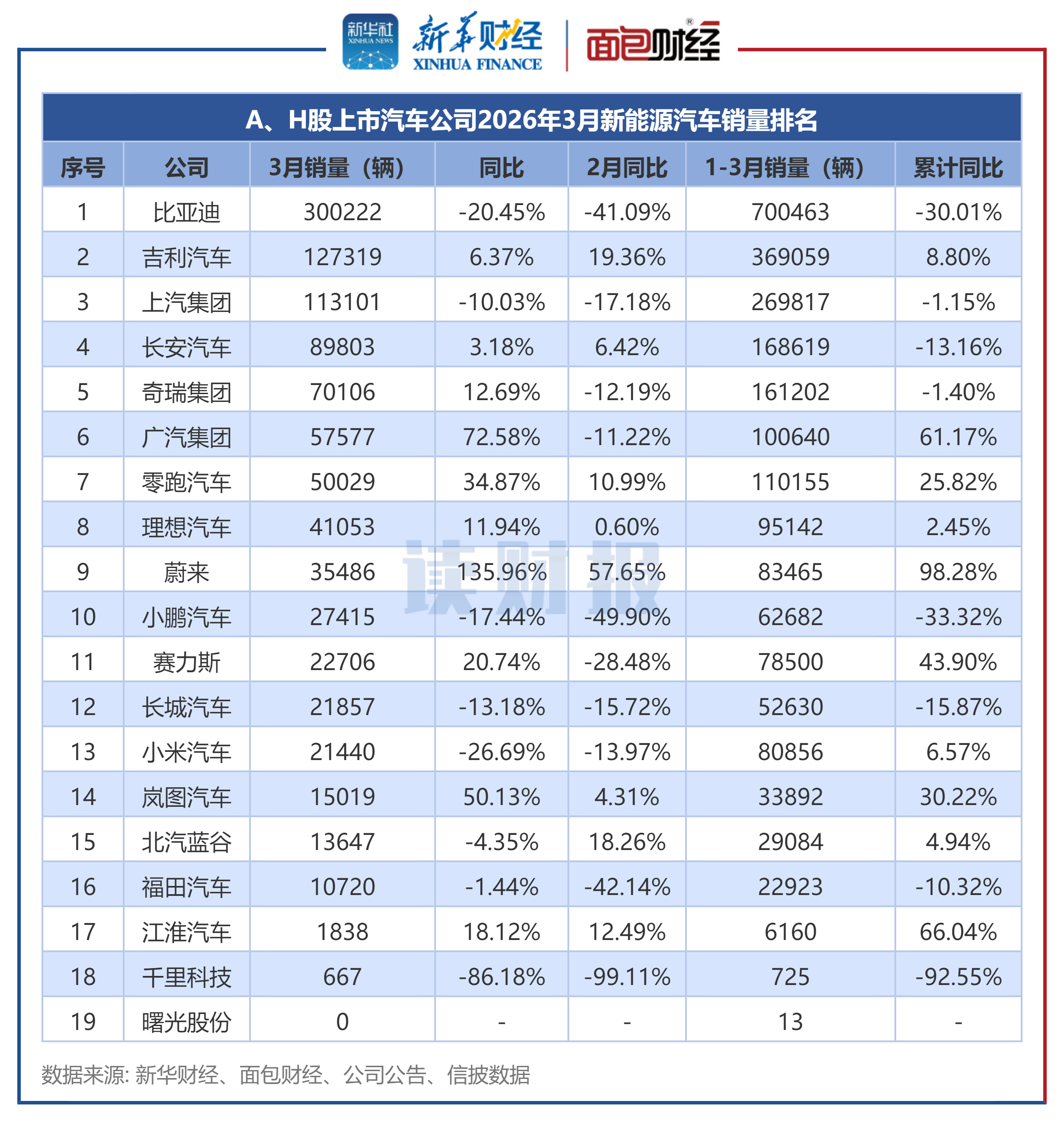 图4：A、H股上市汽车公司2026年3月新能源汽车销量排名