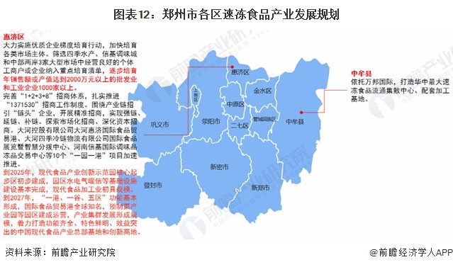 图表12:郑州市各区速冻食品产业发展规划