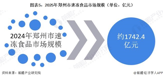 图表5:2025年郑州市速冻食品市场规模(单位:亿元)