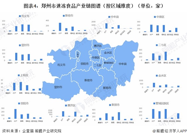图表4:郑州市速冻食品产业链图谱(按区域维度)(单位:家)