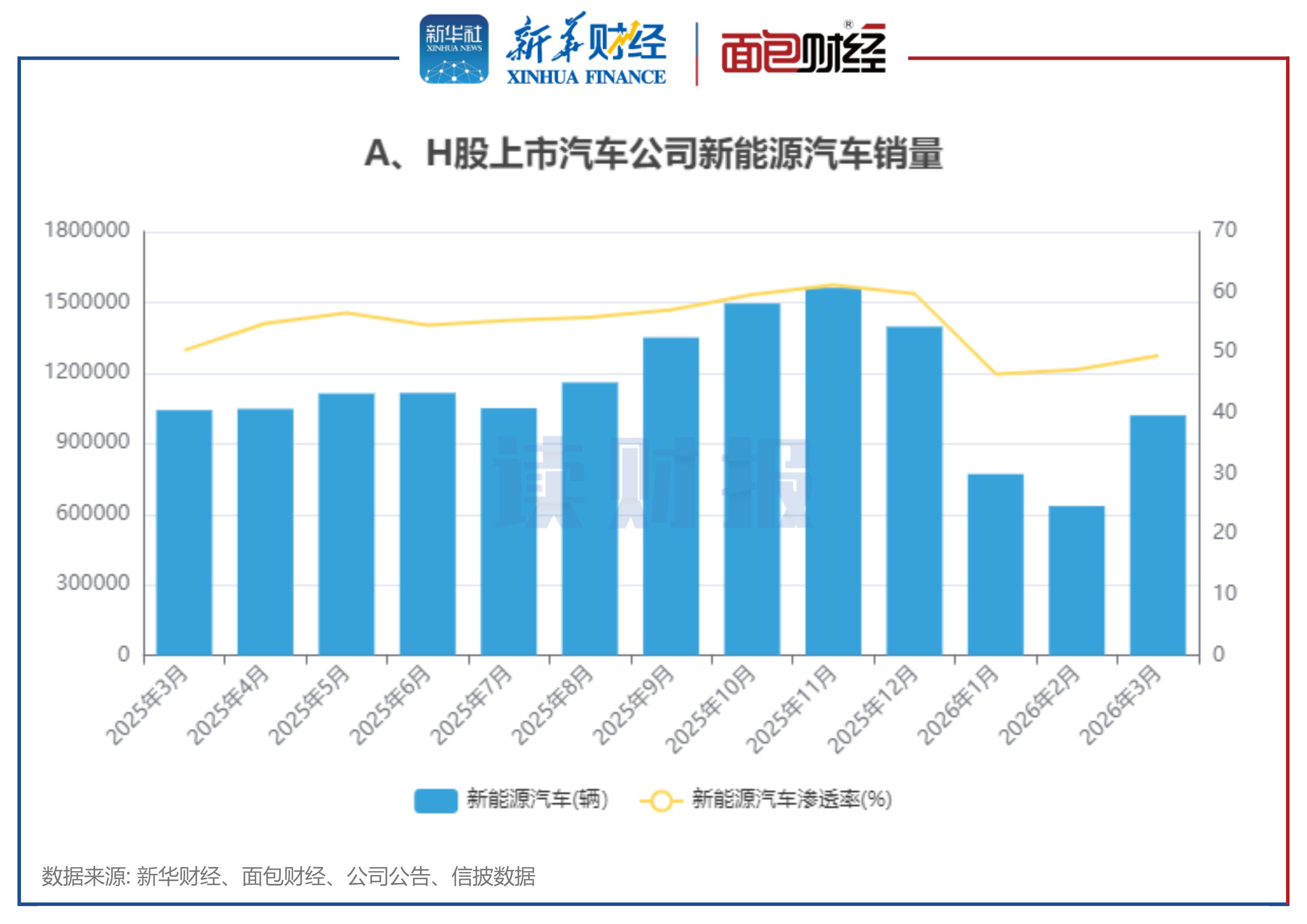 图3：A、H股上市汽车公司新能源汽车销量