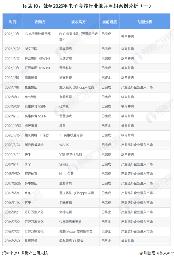 图表10：截至2026年电子竞技行业兼并重组案例分析（一）