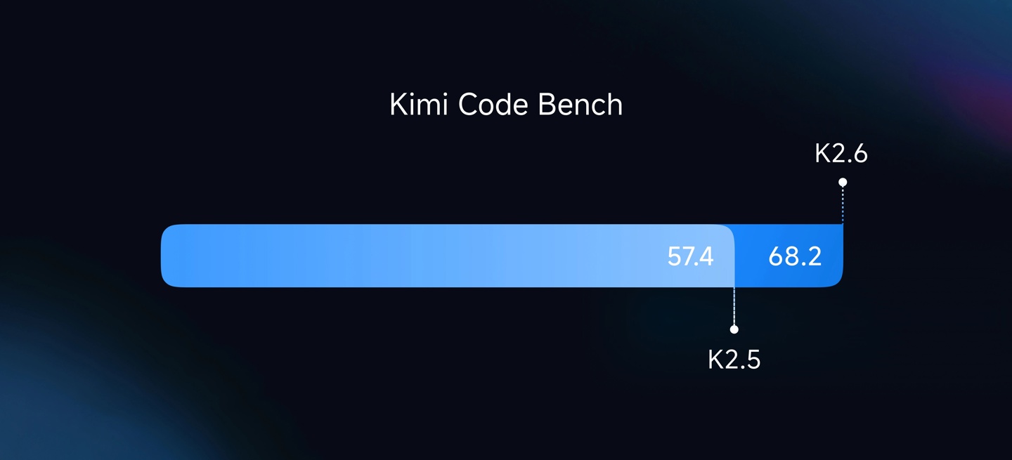 月之暗面最强模型 Kimi K2.6 发布并开源:代码能力对标 GPT-5.4,Agent 集群支持 300 子任务并行