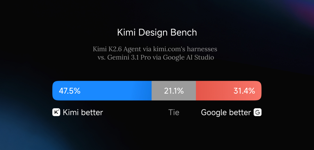 月之暗面最强模型 Kimi K2.6 发布并开源:代码能力对标 GPT-5.4,Agent 集群支持 300 子任务并行
