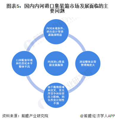图表5：国内内河港口集装箱市场发展面临的主要问题
