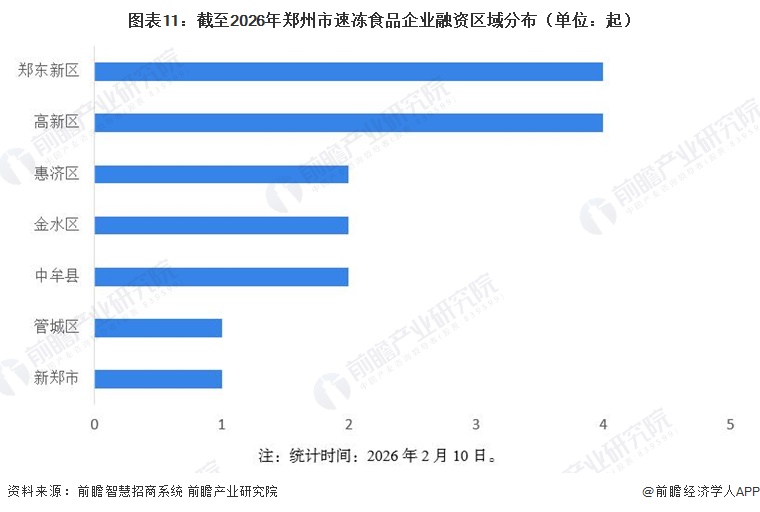 图表11:截至2026年郑州市速冻食品企业融资区域分布(单位:起)
