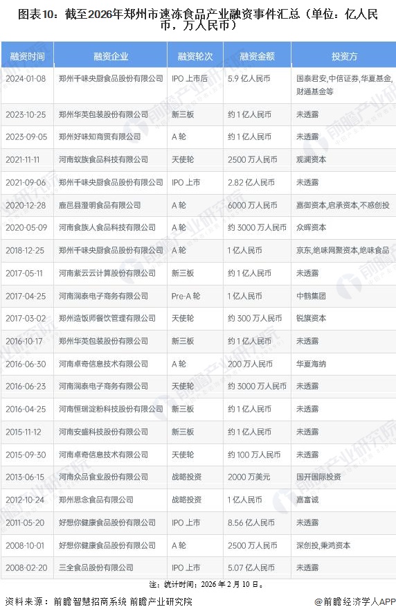 图表10:截至2026年郑州市速冻食品产业融资事件汇总(单位:亿人民币,万人民币)