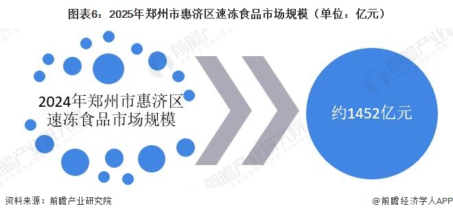图表6:2025年郑州市惠济区速冻食品市场规模(单位:亿元)