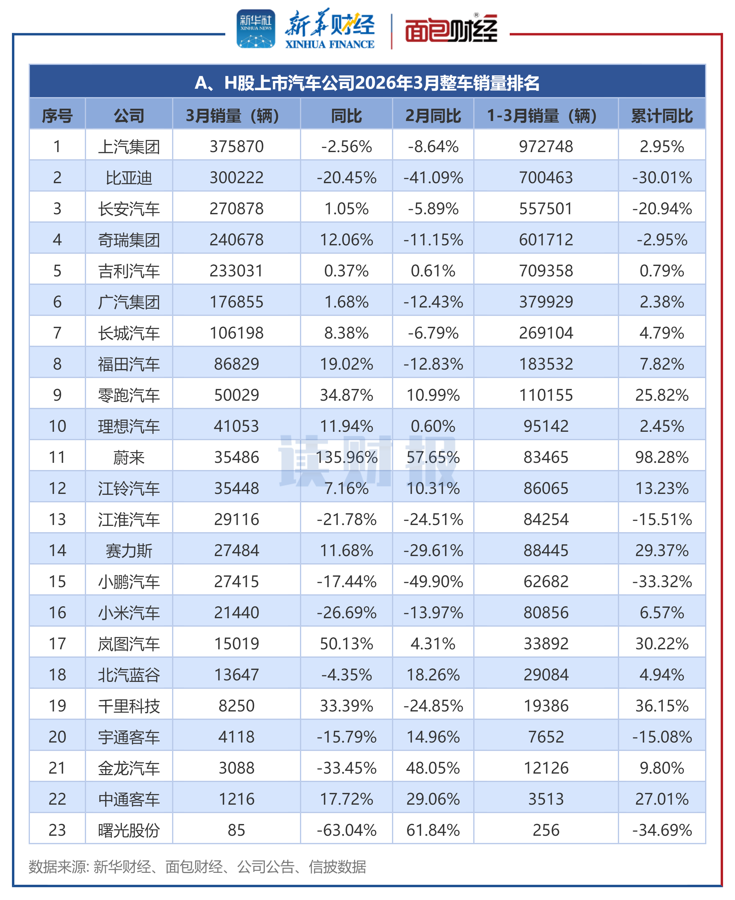 图2：A、H股上市汽车公司2026年3月整车销量排名