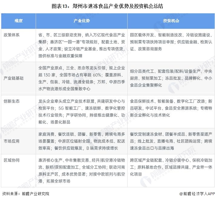 图表13:郑州市速冻食品产业优势及投资机会总结