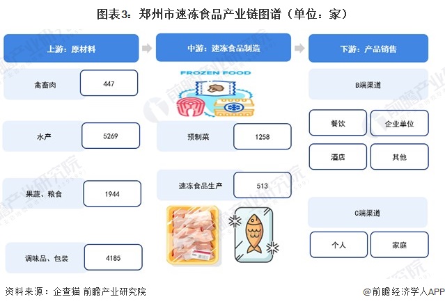 图表3:郑州市速冻食品产业链图谱(单位:家)
