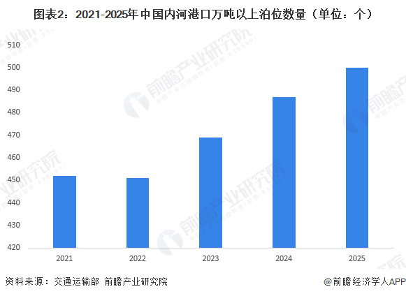 图表2：2021-2025年中国内河港口万吨以上泊位数量（单位：个）