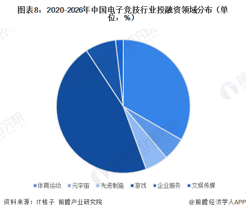 图表8：2020-2026年中国电子竞技行业投融资领域分布（单位：%）