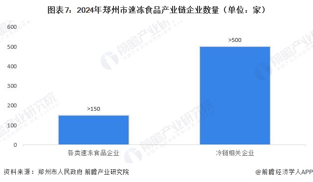 图表7:2024年郑州市速冻食品产业链企业数量(单位:家)