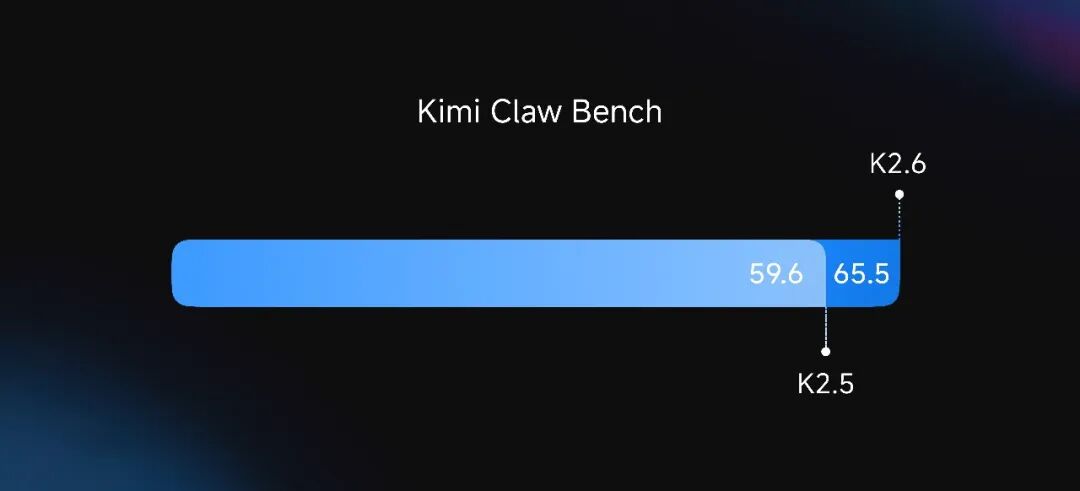 月之暗面最强模型 Kimi K2.6 发布并开源:代码能力对标 GPT-5.4,Agent 集群支持 300 子任务并行