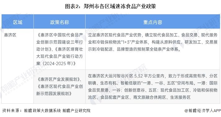 图表2:郑州市各区域速冻食品产业政策