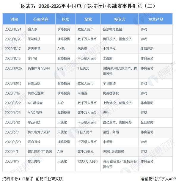 图表7：2020-2026年中国电子竞技行业投融资事件汇总（三）