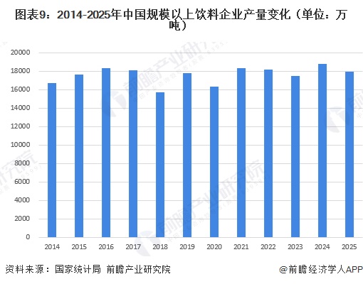 图表9：2014-2025年中国规模以上饮料企业产量变化（单位：万吨）