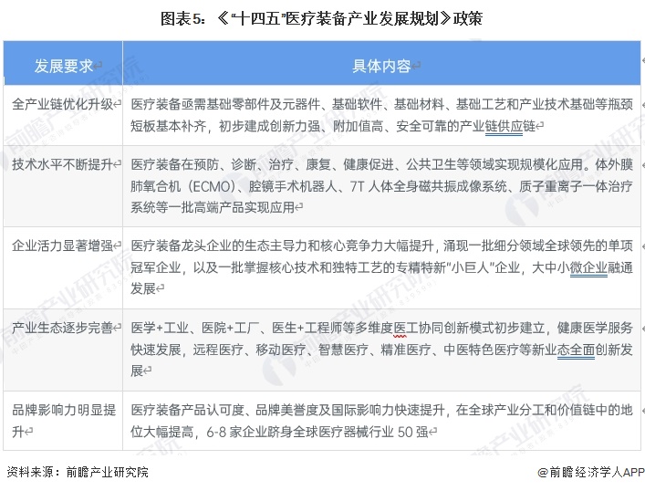 图表5：《“十四五”医疗装备产业发展规划》政策