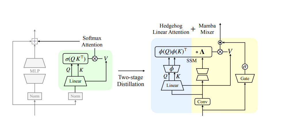 用来把 Transformer 里原本