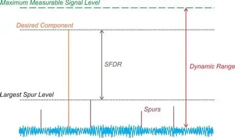 Understanding the Significance of Dynamic Range and Spurious-Free ...