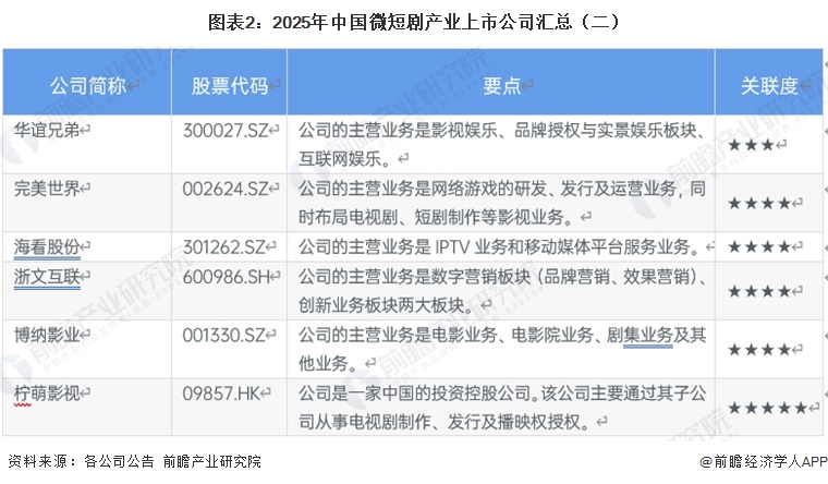 图表2：2025年中国微短剧产业上市公司汇总（二）