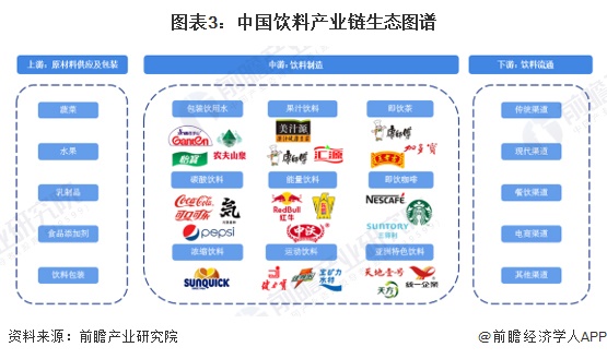 图表3：中国饮料产业链生态图谱