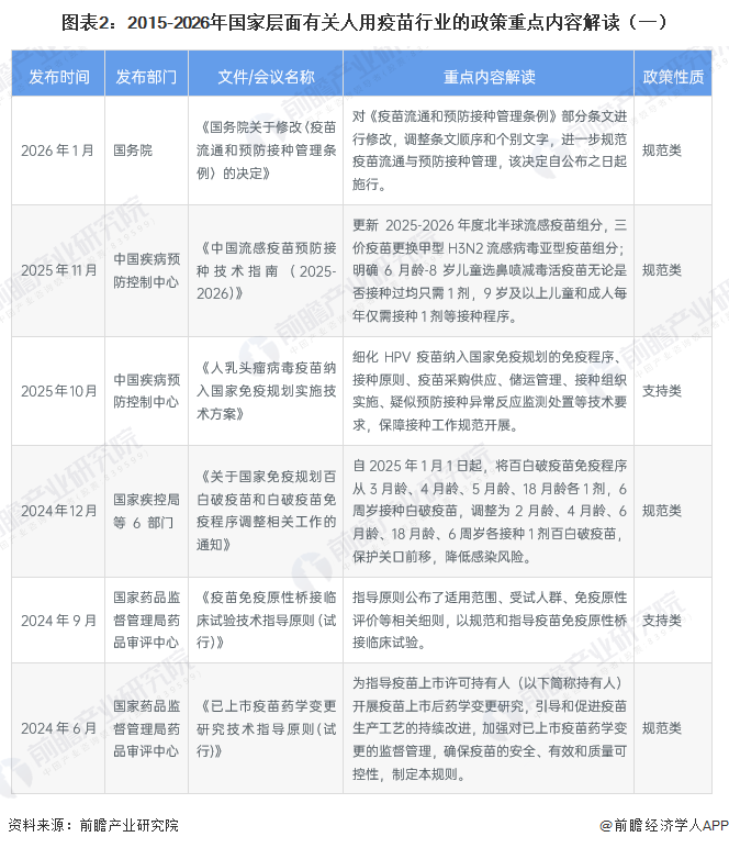 图表2：2015-2026年国家层面有关人用疫苗行业的政策重点内容解读（一）