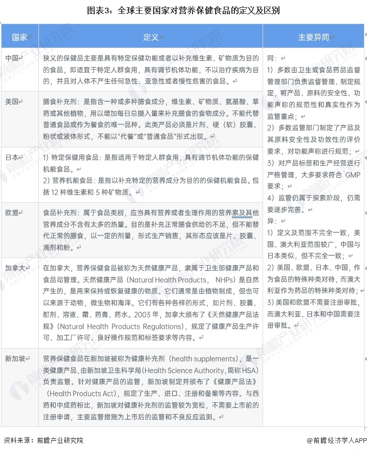 图表3：全球主要国家对营养保健食品的定义及区别