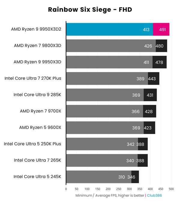 AMD双3D缓存首秀！锐龙9 9950X3D2性能实测：游戏玩家要失望了