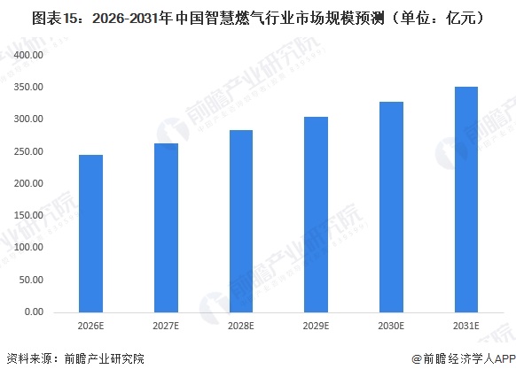 图表15：2026-2031年中国智慧燃气行业市场规模预测（单位：亿元）